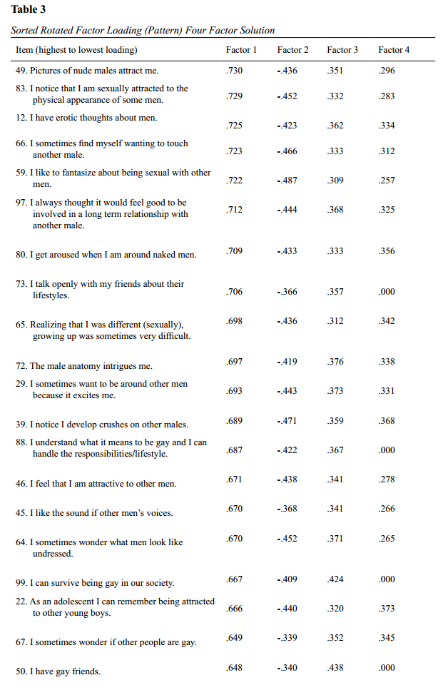 The Development Of A Sexual Orientation Scale For Males The Professional Counselor 0857