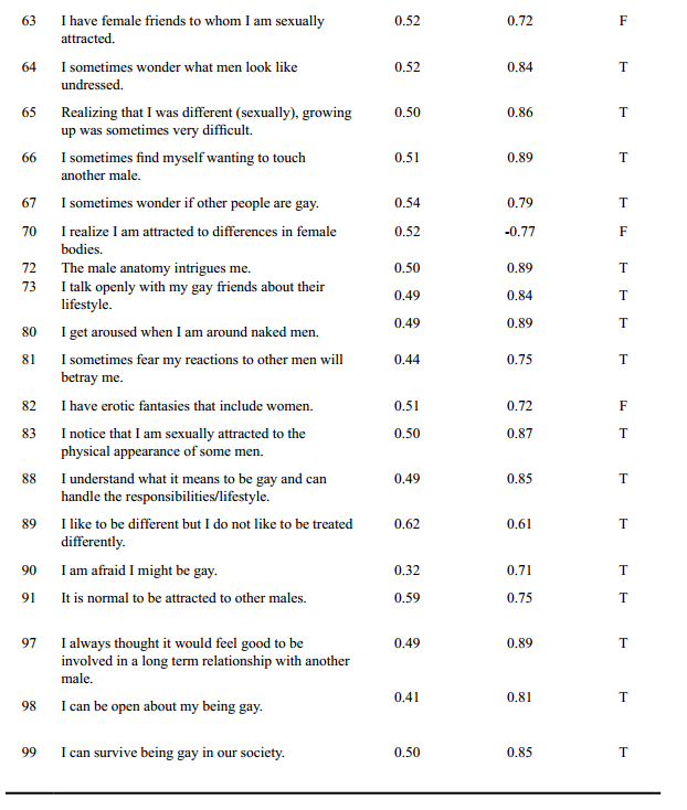 straight gay test psychological