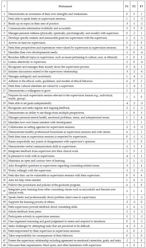 A Q Methodology Study of Supervisee Roles Within a Counseling Practicum ...